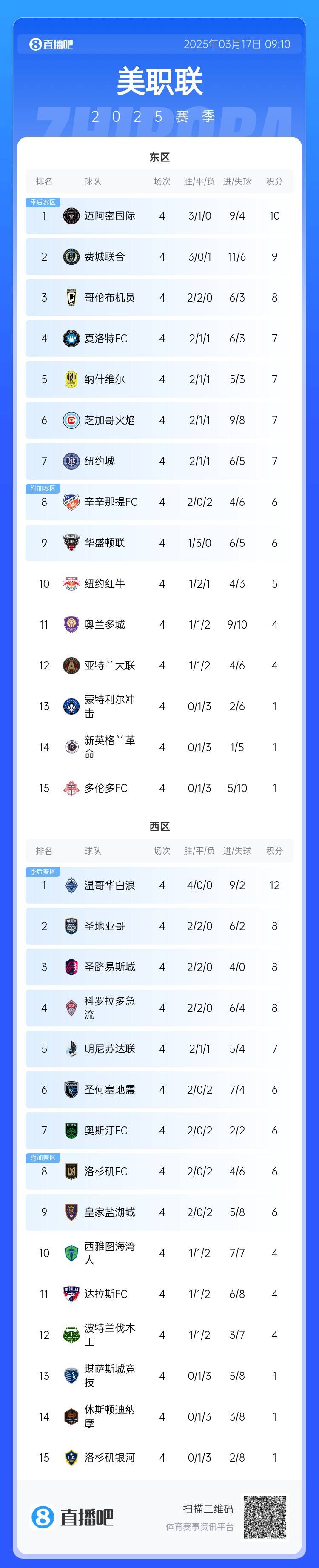  邁阿密登頂！美職聯(lián)東區積分榜：邁阿密3連勝登頂，1分領(lǐng)跑