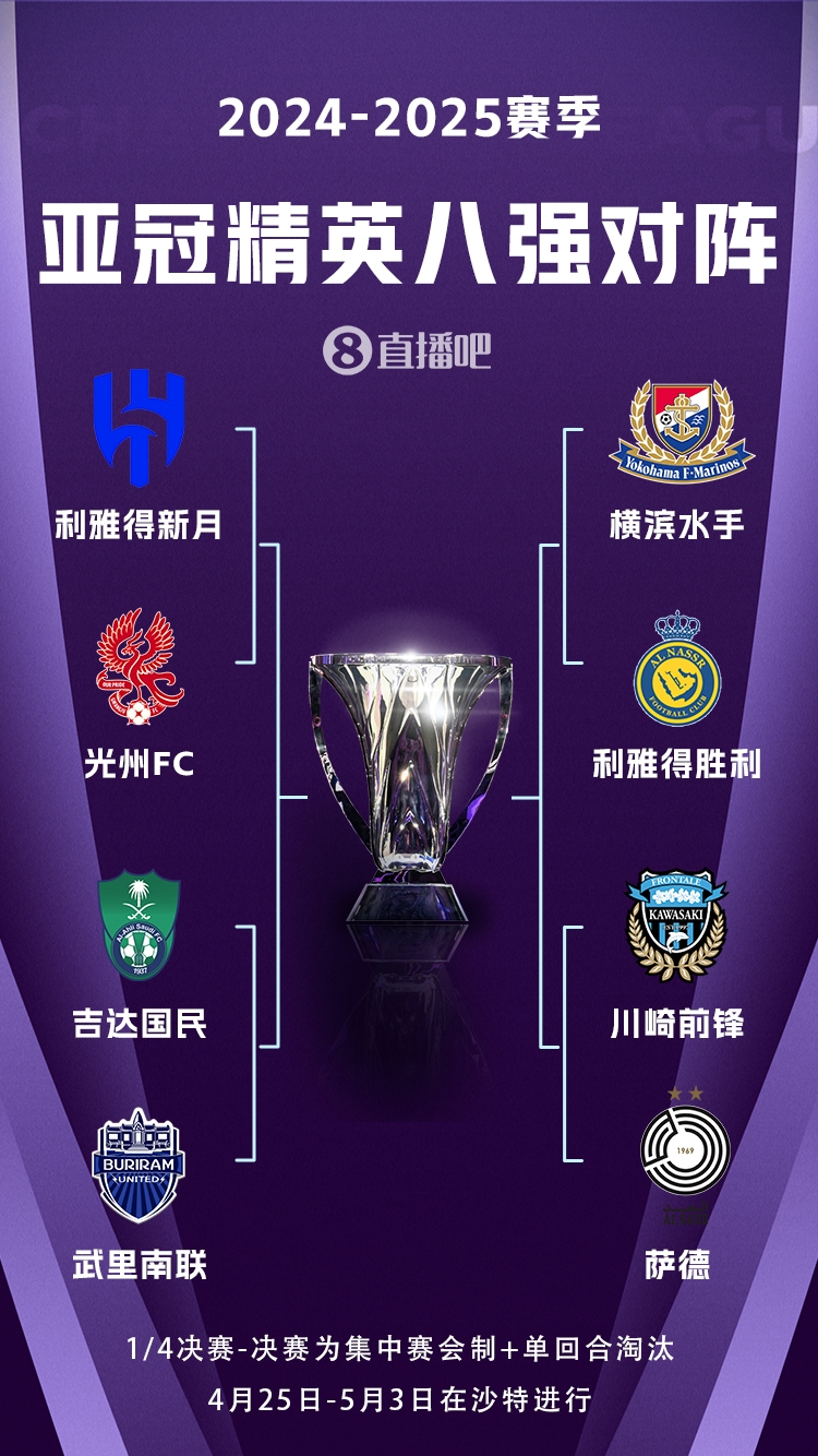  C羅沖冠！亞冠八強對陣：利雅得勝利vs橫濱水手，新月vs光州FC