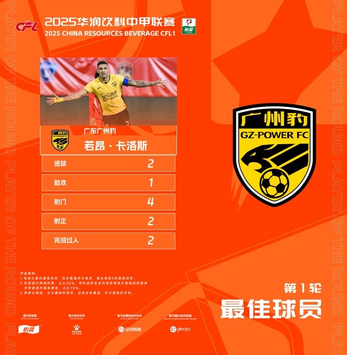  貢獻2球1助，廣州豹隊長(cháng)若昂-卡洛斯當選中甲首輪最佳球員