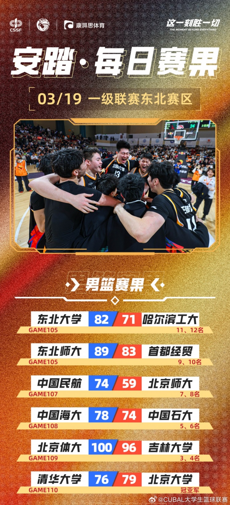  CUBAL每日賽果：北大時(shí)隔6年再次奪得東北王！北體獲東北賽區季軍