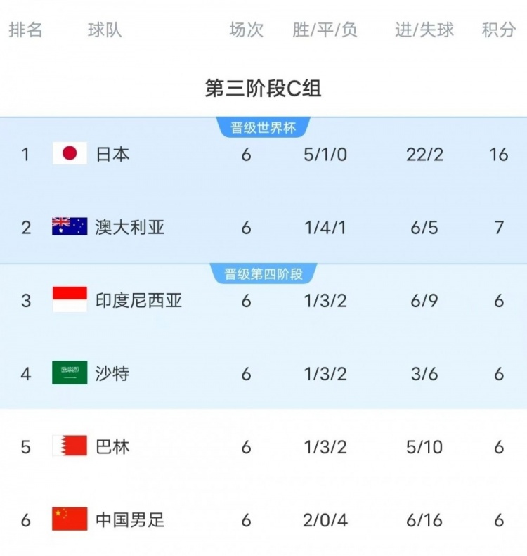  18強賽C組只有日本和澳大利亞凈勝球為正數，國足凈勝球-10