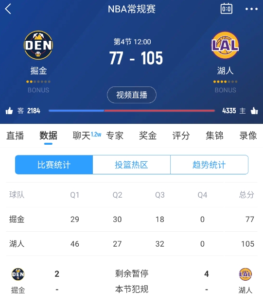  范德彪籃下補籃命中！湖人三節結束領(lǐng)先28分 本場(chǎng)最大領(lǐng)先！