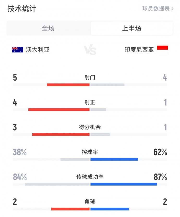  澳大利亞vs印尼半場(chǎng)數據：澳大利亞4射正進(jìn)3球，印尼控球率62%