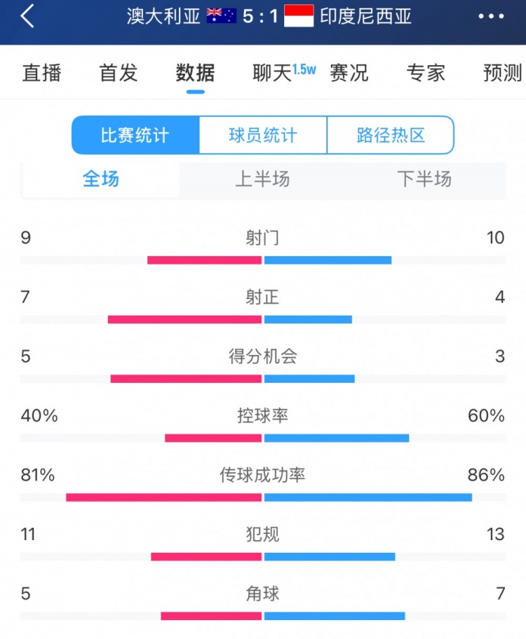  簡(jiǎn)單高效！澳大利亞vs印尼數據：9射門(mén)7射正，5次得分機會(huì )全把握