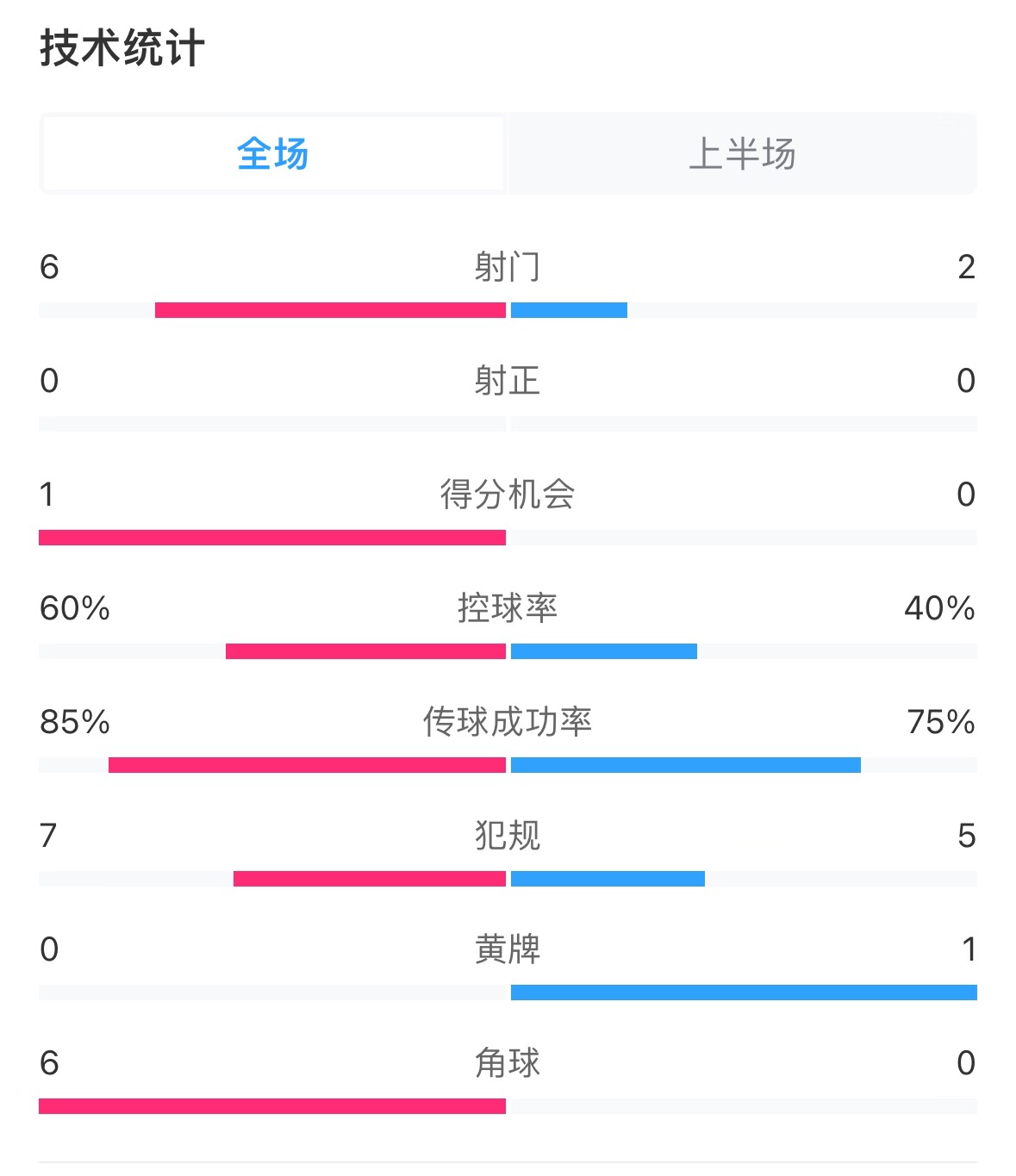  日本vs巴林半場(chǎng)數據：雙方零射正，遠藤航破門(mén)被吹