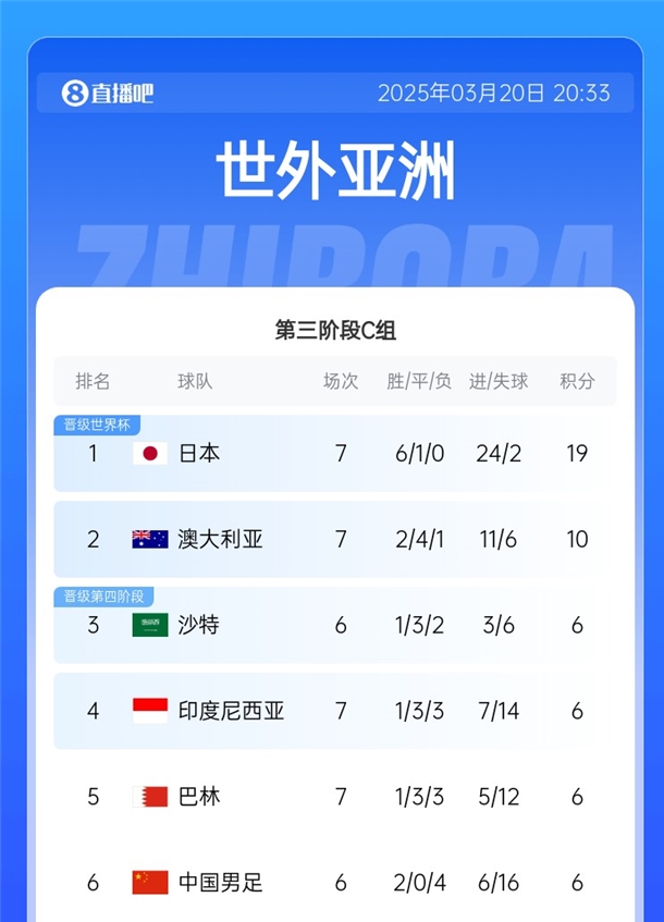  國足拿分即可擺脫墊底！積分榜：日本19分出線(xiàn)，巴林&印尼全輸球