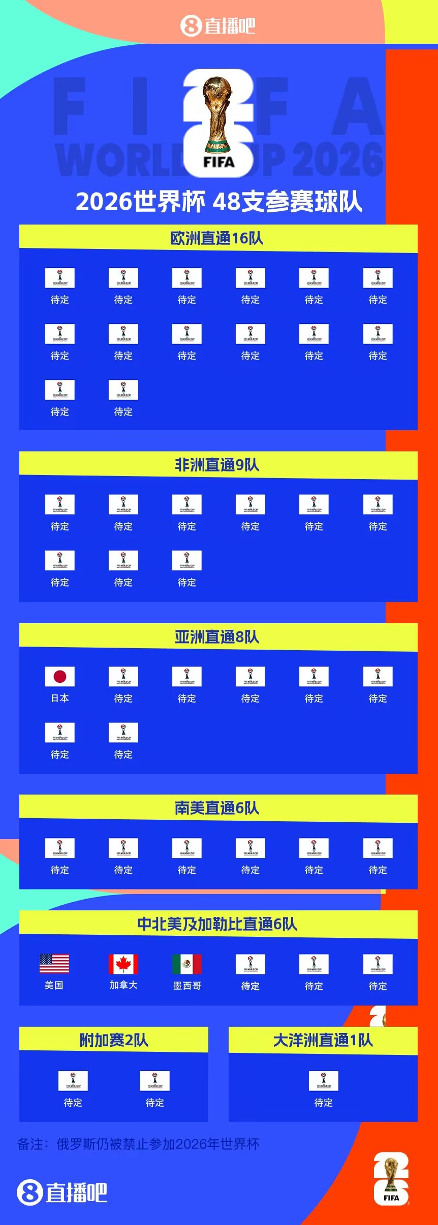  東道主外首隊！日本提前3輪晉級世界杯 連續8屆參賽+刷新最快紀錄