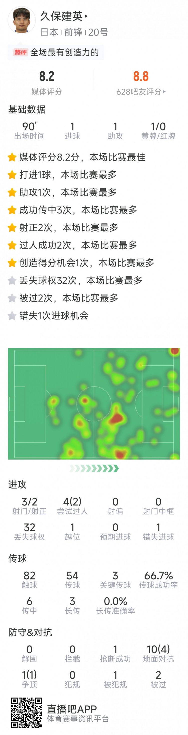  久保建英本場(chǎng)數據：傳射建功，3次關(guān)鍵傳球，3射2正