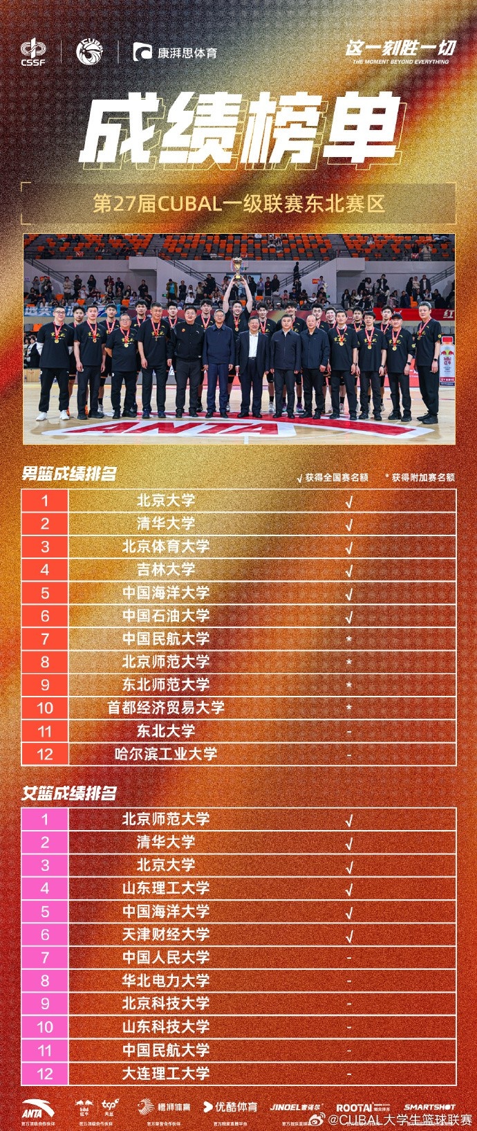  CUBAL東北賽區成績(jì)榜單：北大&清華&北體&吉大等直通全國三十二強
