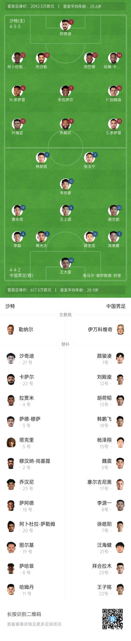  國足vs沙特首發(fā)身價(jià)對比：國足共617.5萬(wàn)歐，沙特隊2092萬(wàn)歐