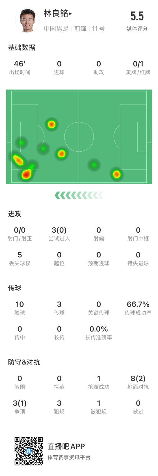  魯莽染紅！林良銘數據：3次過(guò)人0成功，3次傳球2次成功
