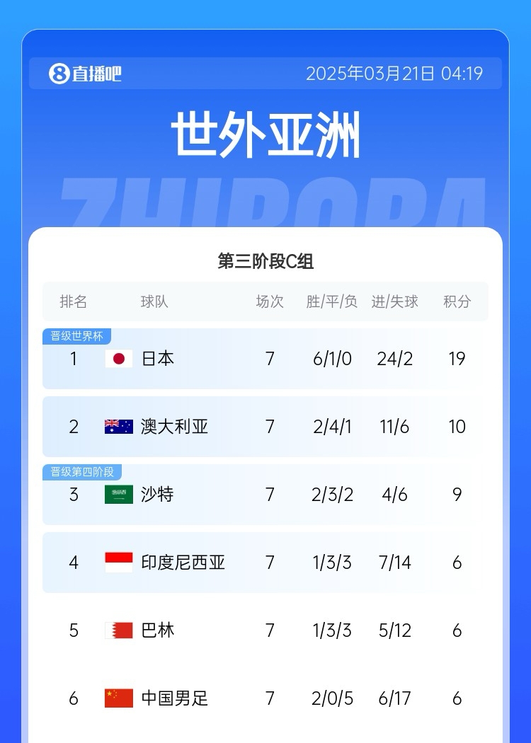  生死戰！國足今晚若輸澳大利亞將確定無(wú)緣前二直通