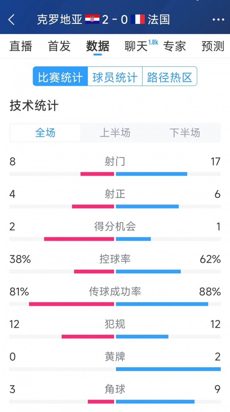  效率差距，法國0-2克羅地亞全場(chǎng)數據：射門(mén)17-8，射正6-4