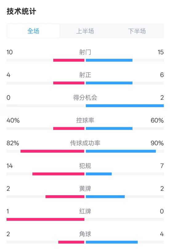  荷蘭2-2西班牙數據：射門(mén)10-15，射正4-6，控球40%-60%，紅牌1-0