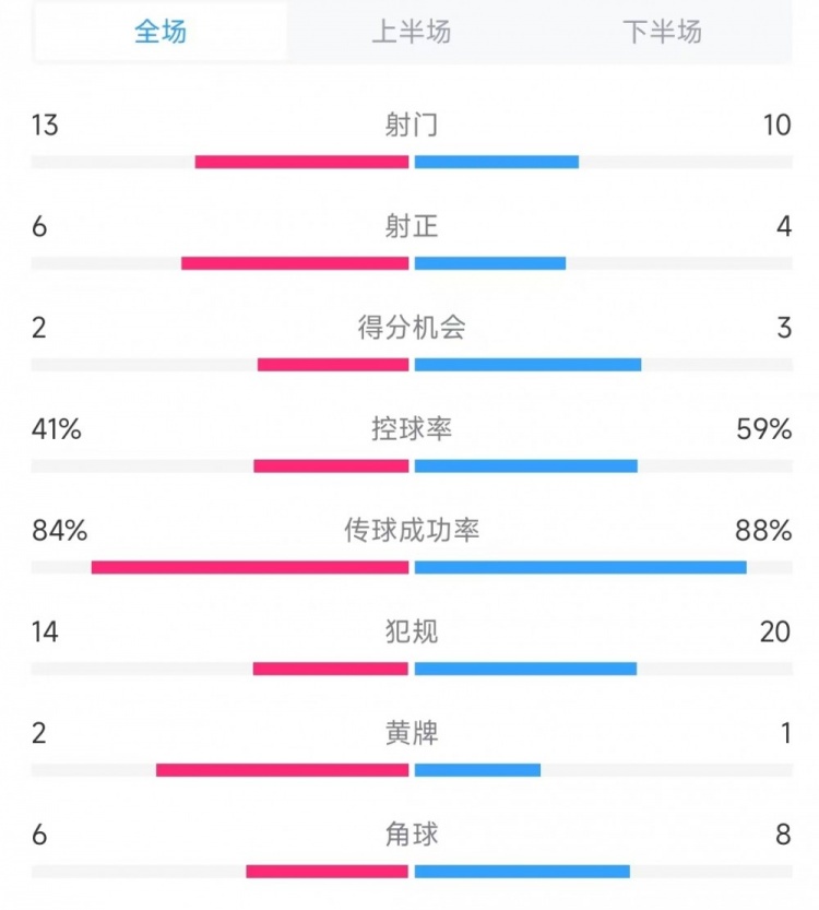  意大利vs德國數據：射門(mén)13比10、射正6比4、控球率41%比59%