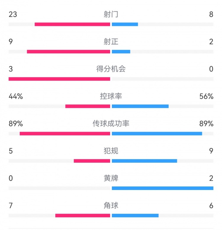  葡萄牙0-1丹麥數據：射門(mén)8-23，射正2-9，得分機會(huì )0-3