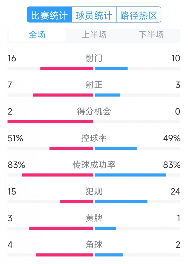  絕殺取勝！巴西2-1哥倫比亞全場(chǎng)數據：射門(mén)16-10，射正7-3