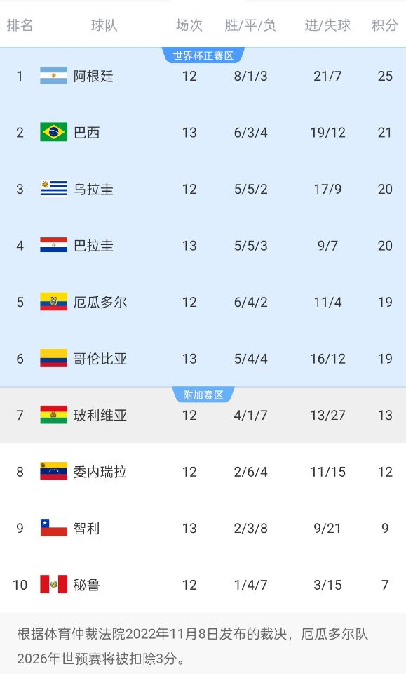  競爭激烈！南美世預賽積分榜第二和第六僅差2分，阿根廷4分領(lǐng)跑
