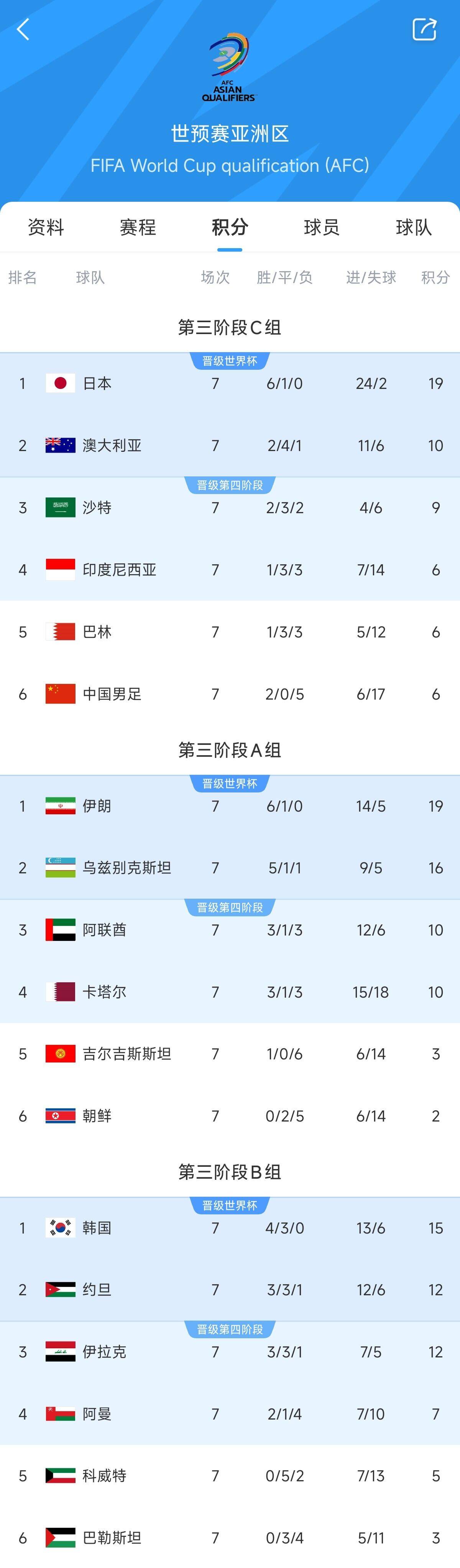  兩大巨無(wú)霸！日本&伊朗均6勝1平，前者已直通后者領(lǐng)先第三9分