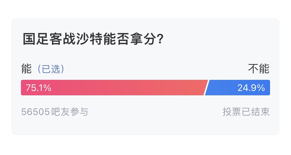  吧友們失望了！56505人參與，75.1%吧友認為國足能拿分