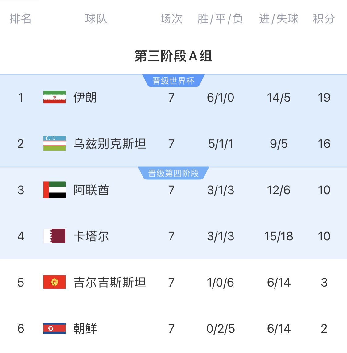  16分小組第二！烏茲別克斯坦有望首進(jìn)世界杯，胡桑諾夫身價(jià)3500萬(wàn)