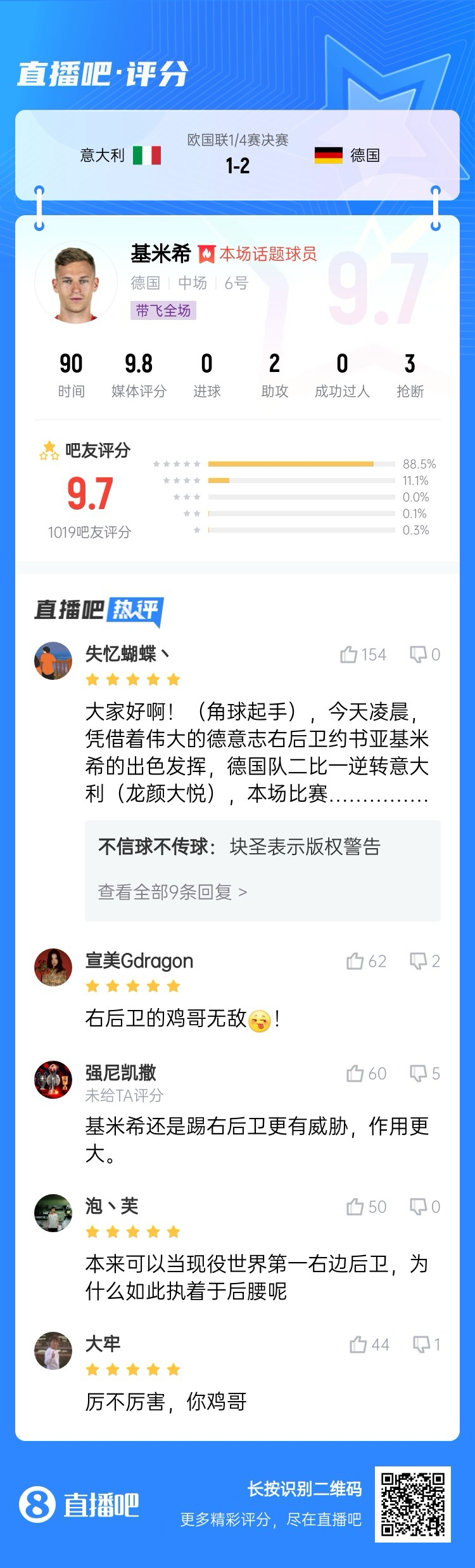  厲不厲害你雞哥！基米希兩助攻主導逆轉收獲9.7分：踢右后衛無(wú)敵