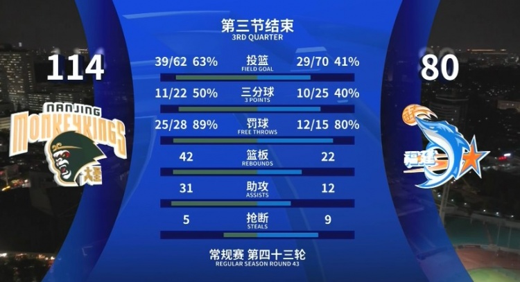 全面壓制！同曦三節領(lǐng)先34分 投籃命中率63%&籃板42-22&助攻31-12