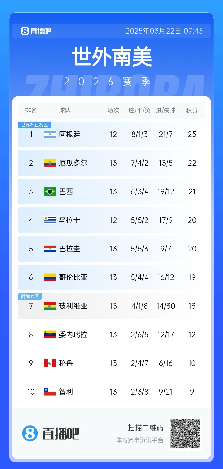  強！厄瓜多爾開(kāi)局被扣3分，目前3連勝6場(chǎng)不敗，超巴西暫排第二