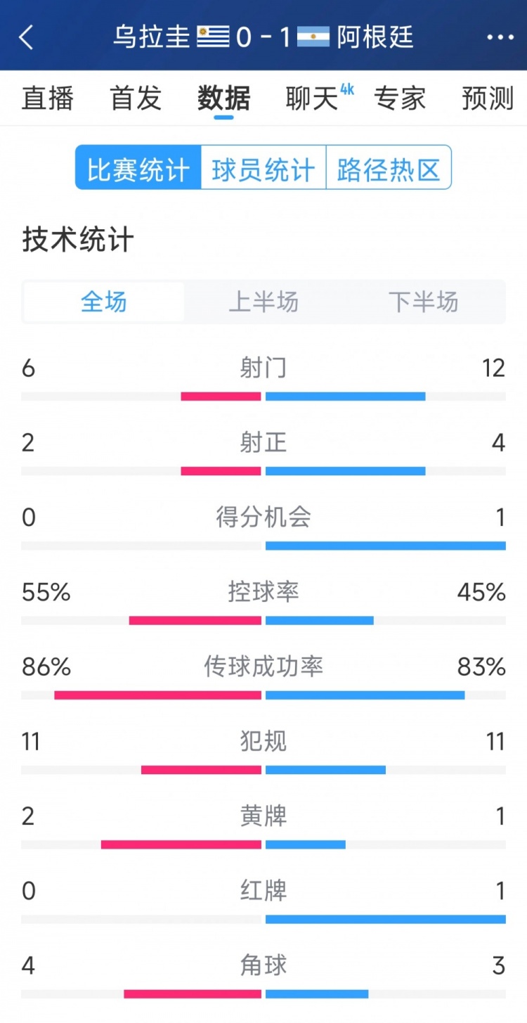  阿根廷1-0烏拉圭全場(chǎng)數據：射門(mén)12-6，射正4-2，得分機會(huì )1-0