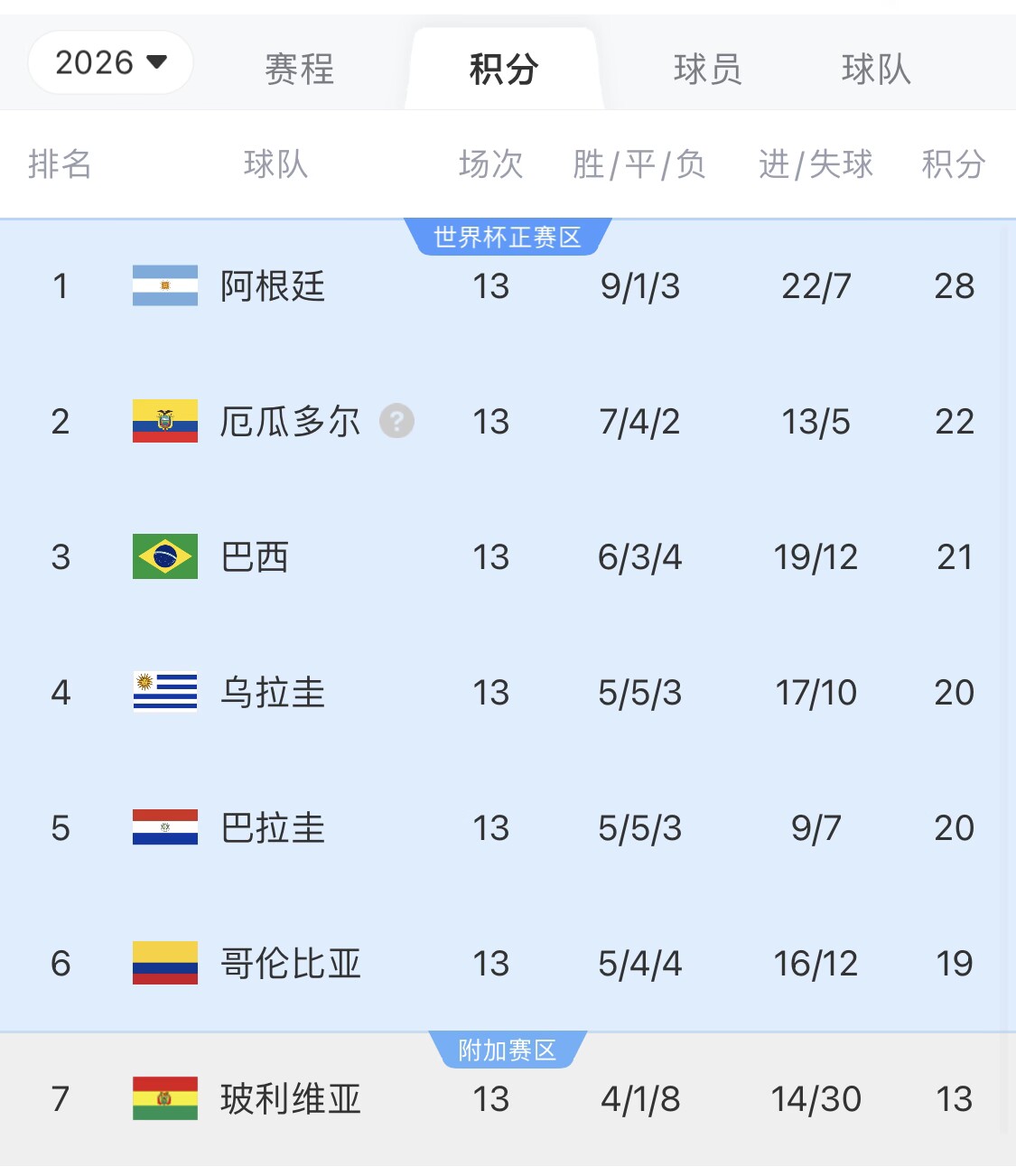  即將出線(xiàn)！阿根廷戰巴西，不敗直通美加墨世界杯，輸了也有機會(huì )