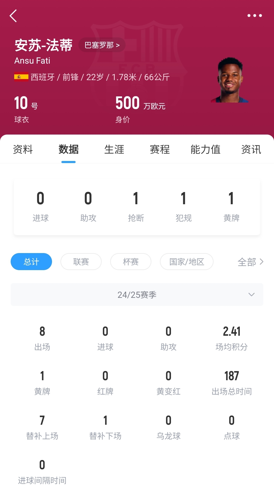  22歲身價(jià)剩500萬(wàn)！法蒂重傷后巴薩高薪續約6年，現合同剩3150萬(wàn)歐