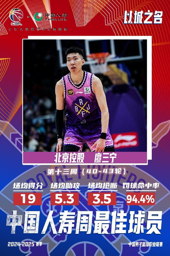  場(chǎng)均19分5.3板5.3助3.5斷1帽！廖三寧當選第十三周周最佳球員