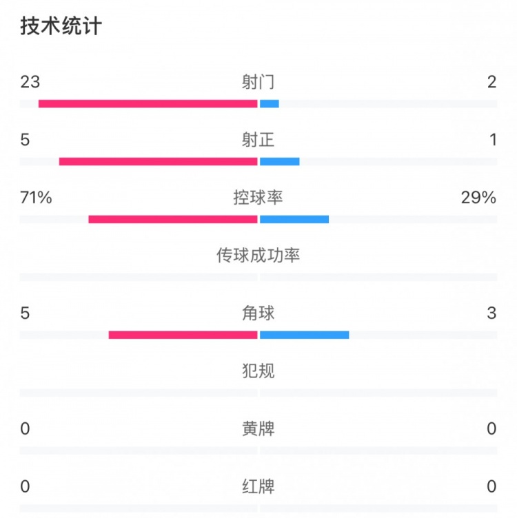  這就是足球！浦和女足射門(mén)23比2占壓倒性?xún)?yōu)勢，武漢女足點(diǎn)球晉級