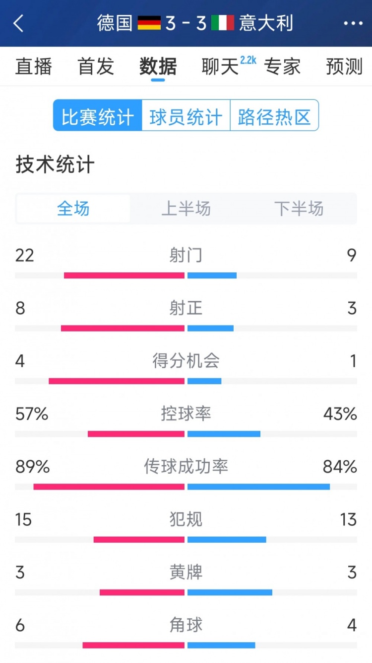  進(jìn)球大戰！德國3-3意大利全場(chǎng)數據：射門(mén)22-9，射正8-3