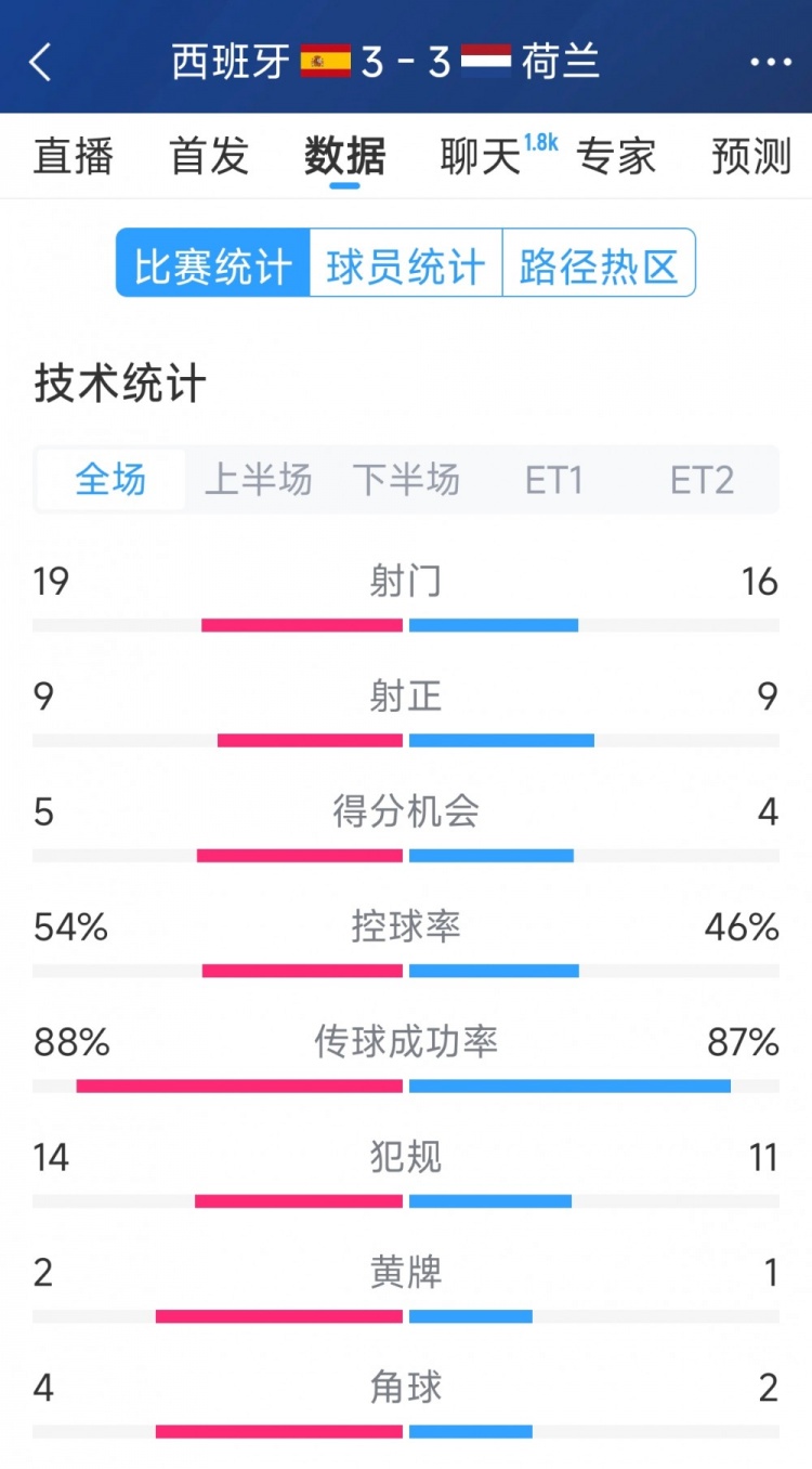  勢均力敵，西班牙3-3荷蘭120分鐘數據：射門(mén)19-16，射正9-9