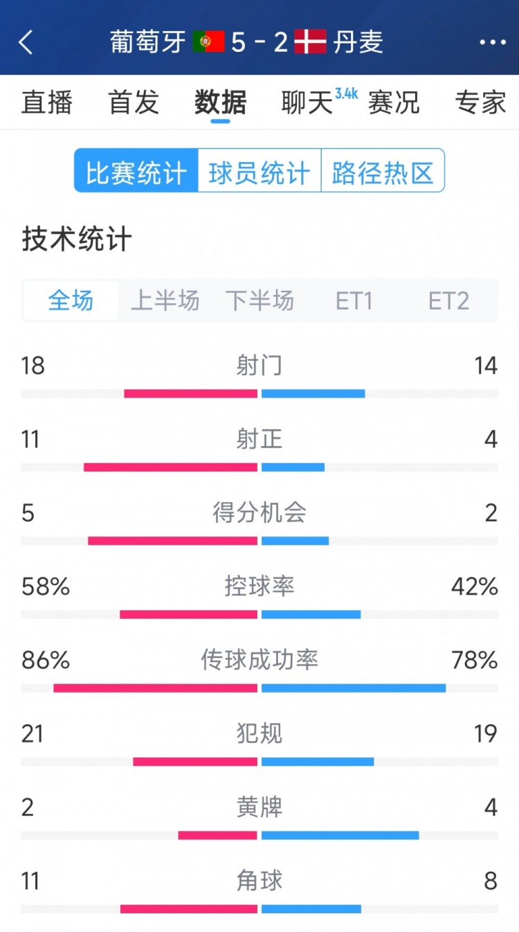 葡萄牙5-2丹麥120分鐘數據：射門(mén)18-14，射正11-4
