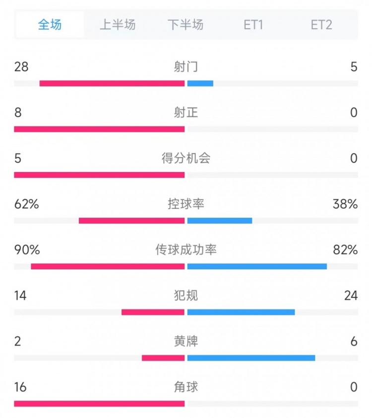  法國vs克羅地亞數據：射門(mén)28比5、射正8比0、角球16比0