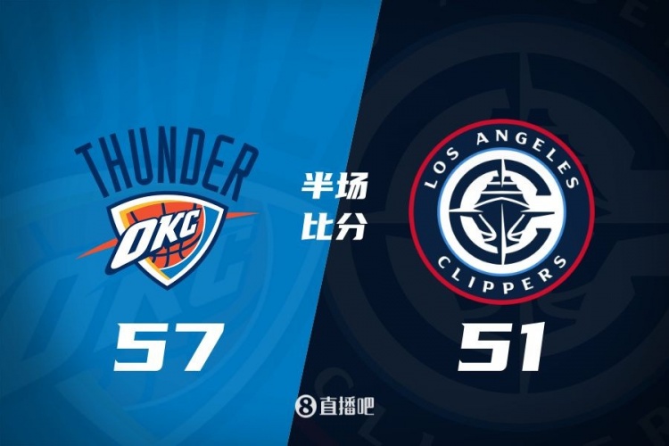  各打一節好球！快船半場(chǎng)51-57雷霆 哈登6中1得7+4+4&SGA17分6助