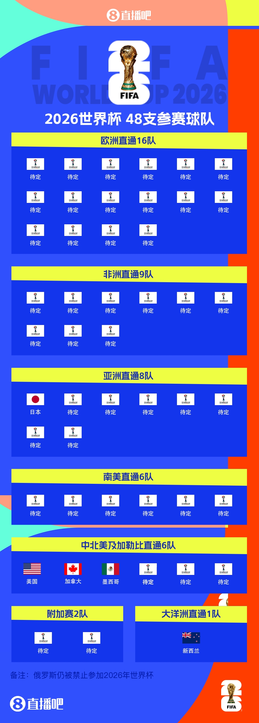  FIFA排名只高國足1位！新西蘭直通2026世界杯，東道主外第二隊