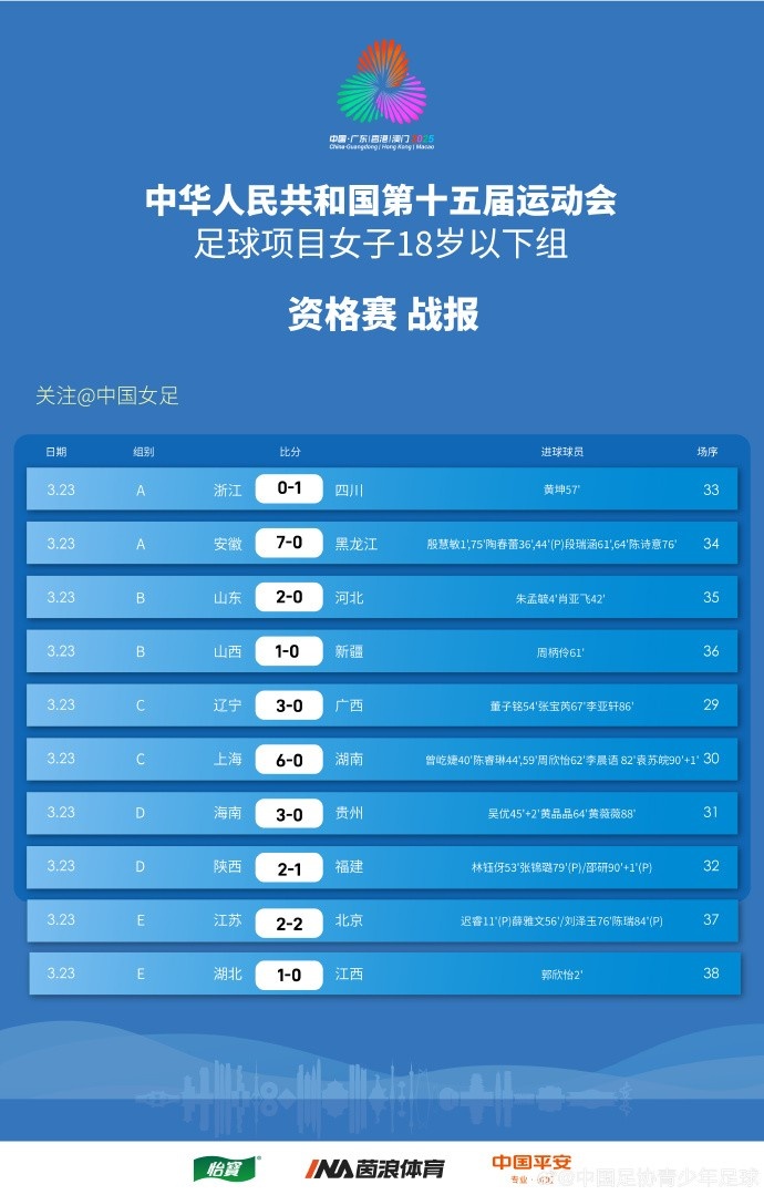 全運會(huì )女足U18資格賽（CD組）第5輪、（ABE組）第3輪賽果+積分榜