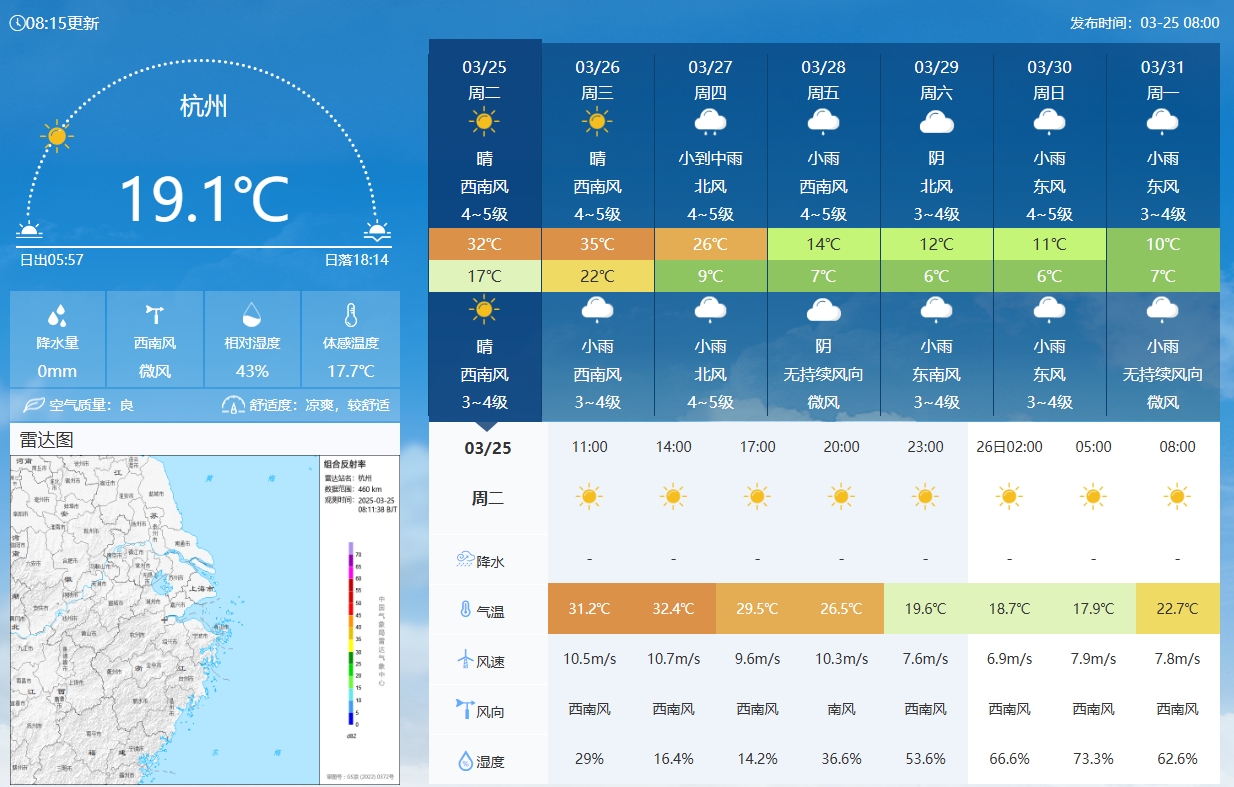  坐鎮杭州戰澳洲！杭州今日氣溫17-32℃，國足比賽時(shí)26.5℃左右