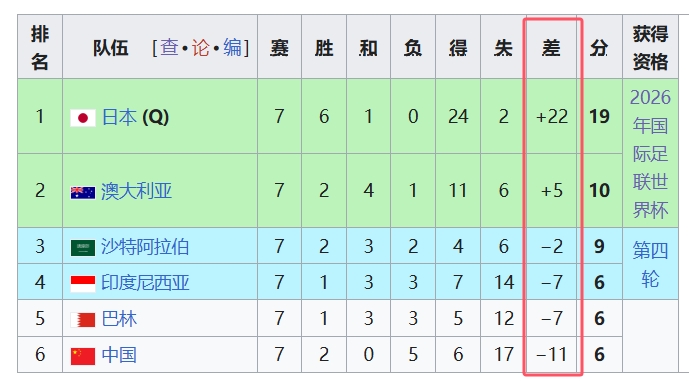  天坑！國足凈勝球-11，18強中最差，同分爭四情況下恐成大隱患