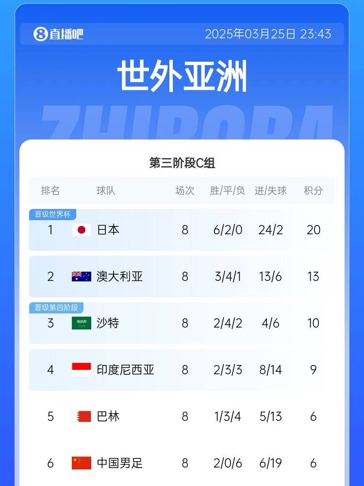  很難了！國足最新出線(xiàn)概率：晉級下一輪14.5%，出局85.5%