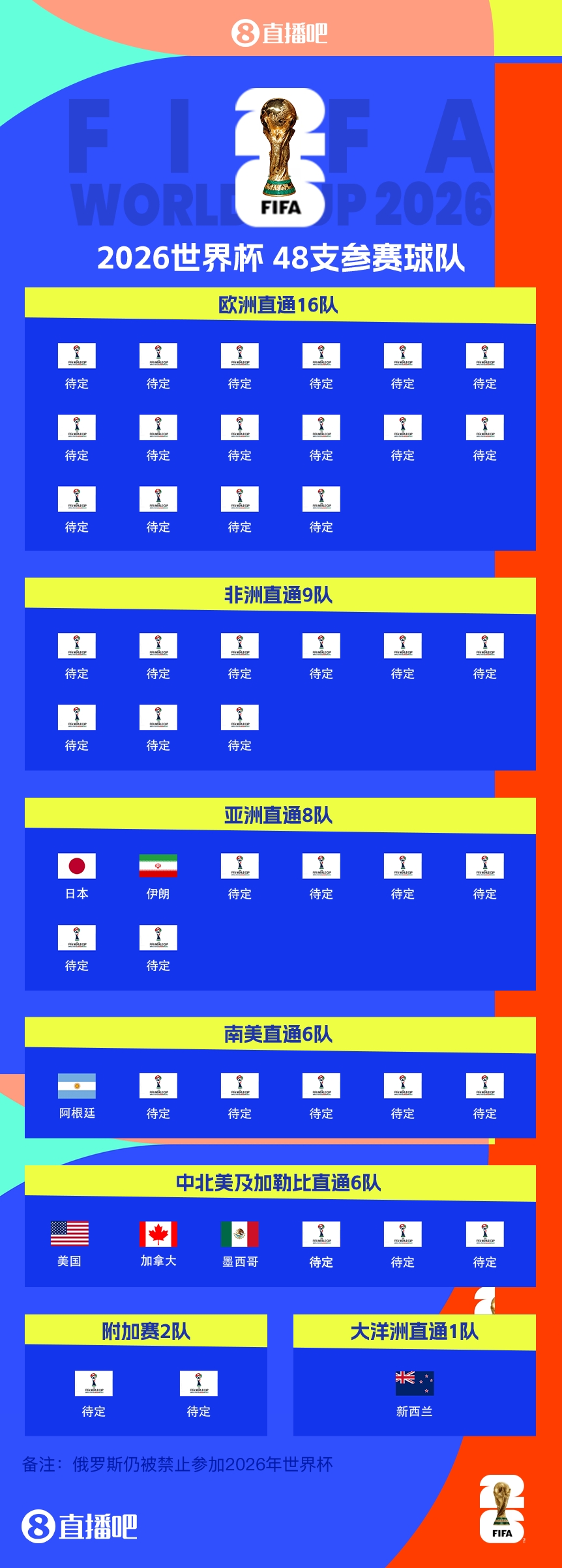  41/48?已有7隊獲得2026世界杯參賽名額，還剩41個(gè)席位