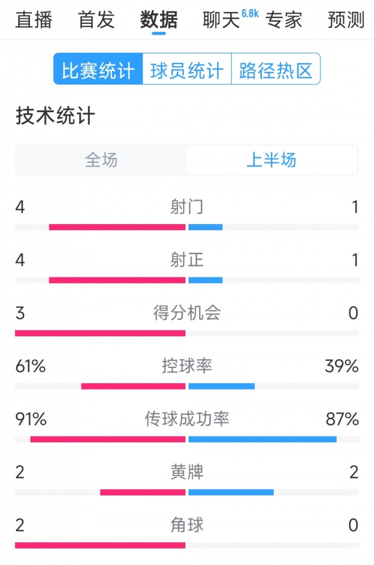  雙方5次射門(mén)進(jìn)4球，阿根廷vs巴西半場(chǎng)數據：射門(mén)4-1，得分機會(huì )3-0