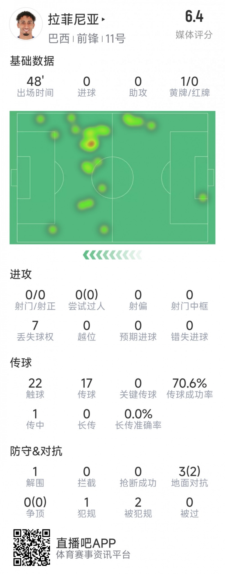  拉菲尼亞半場(chǎng)數據：射門(mén)&過(guò)人數據掛零，3對抗2成功，吃到黃牌