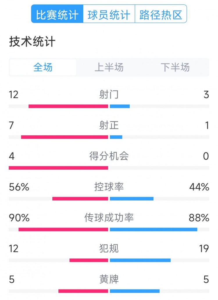 阿根廷4-1巴西全場(chǎng)數據：射門(mén)12-3，射正7-1，得分機會(huì )4-0