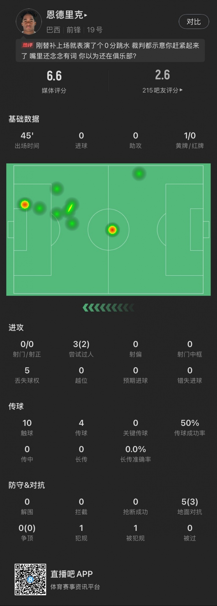  恩德里克替補數據：假摔染黃，僅觸球10次&0射門(mén)，2次成功過(guò)人