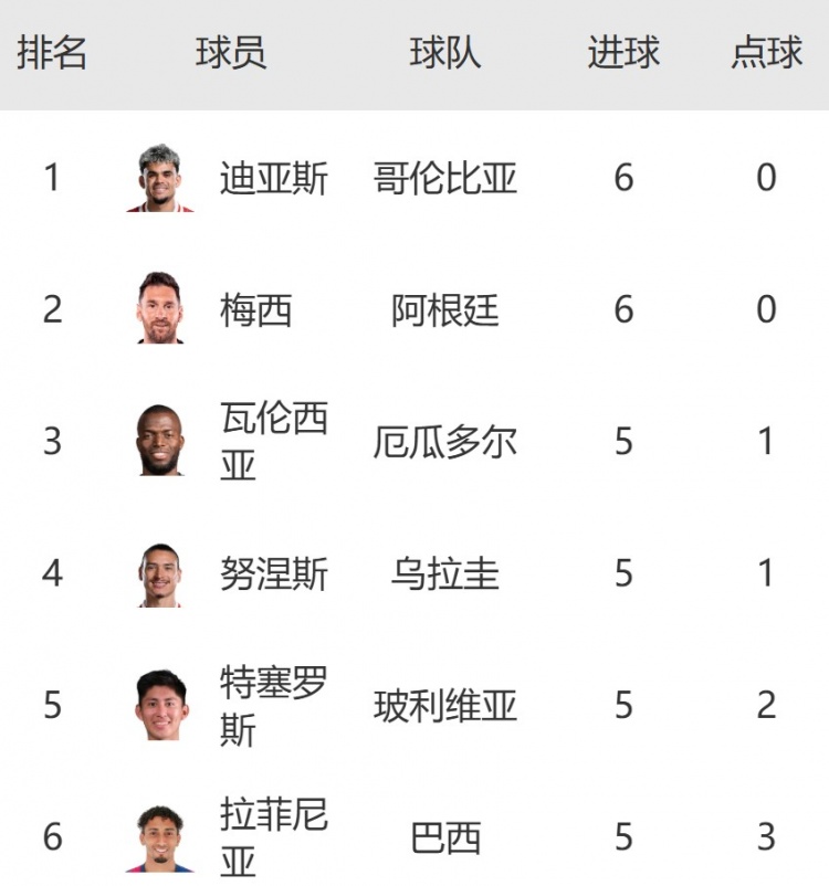 南美區世預賽射手榜：迪亞斯6球平梅西并列榜首，努涅斯&拉菲5球