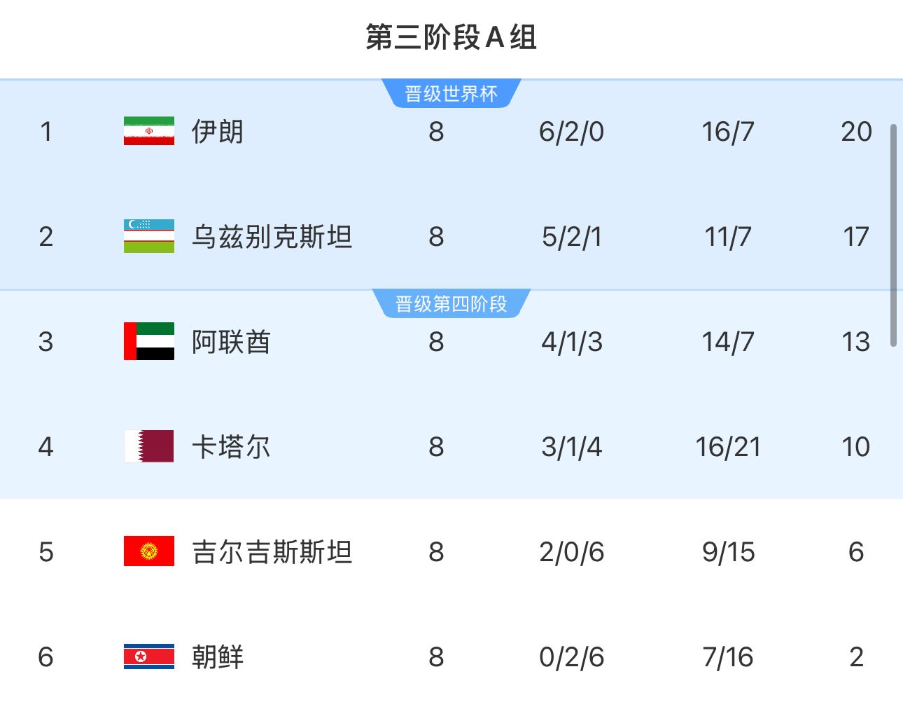  提前2輪出局！朝鮮8輪積2分&凈勝球-9，成本屆18強賽首支出局球隊
